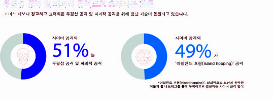 VM웨어 '2021 글로벌 사건대응 위협 보고서' 내 사이버 공격 통계자료  <자료:VM웨어>